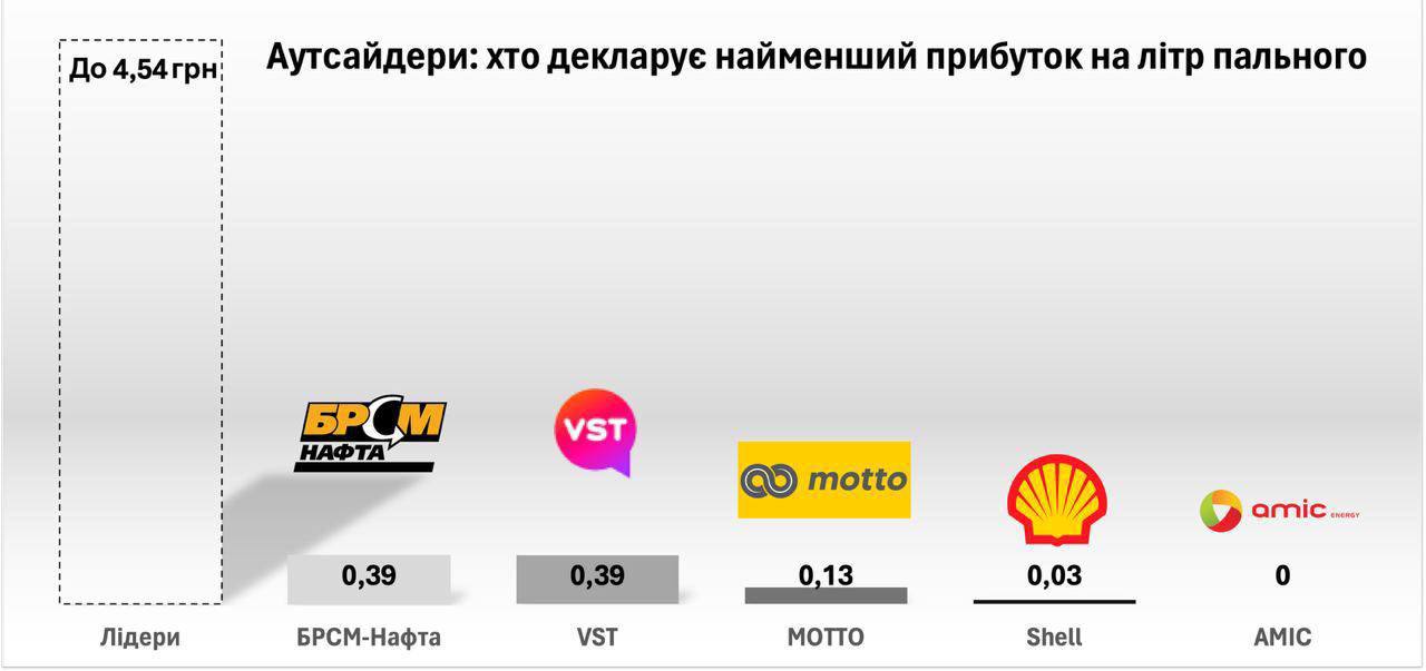 БРСМ, VST, МОТТО та інші: які мережі АЗК недоплатили податків з прибутку за 2023 рік